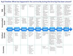 Guide To Timeline Mapping Fsg