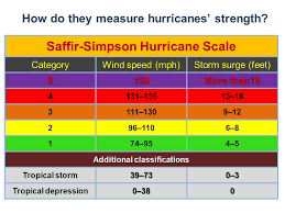 Here Is A Chart Of Measuring Hurricane Strength Harvey
