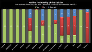 Pauline Authorship Survey Chart Cooling Twilight
