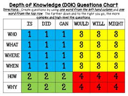 Depth Of Knowledge Dok Generating Questions Chart Depth