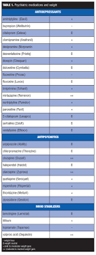 table 1 psychiatric cations and weight