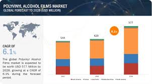 polyvinyl alcohol films market size