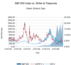 Shiller Cape Versus The Risk Free Rate Charted Dqydj