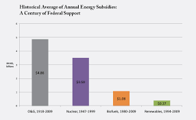 Graph Of The Day Energy Subsidies By Source Climate