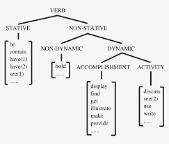 Verb Classification According To Tang 88 Diagram