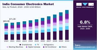 india consumer electronics market size