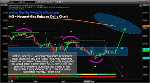 Has The Basing Setup In Natural Gas Completed Oil Gas 360