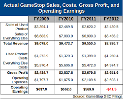 Gamestop Trade In Value Trade Setups That Work
