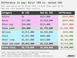 Million dollar salary comparison by location. Why Some Of America S Top Ceos Take A 1 Salary