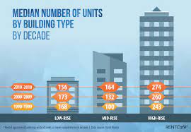 high rise apartment buildingid