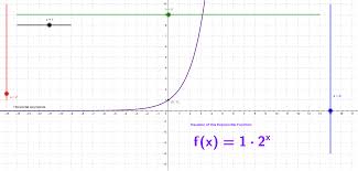 Exponential Functions Graph Equation