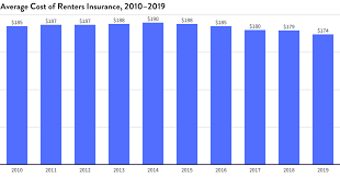 The Average Cost Of Renters Insurance Is Around 188 Per Year But  gambar png