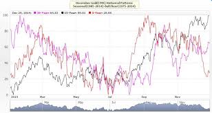 Decarley Trading Gold Futures Seasonal Chart