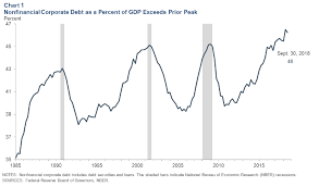 Feds Kaplan Monitoring The Level And Growth Of Corporate Debt