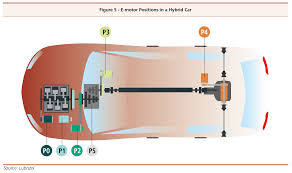 hybrid e motor positions lubes n greases