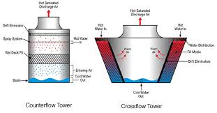 cooling tower basics principles of