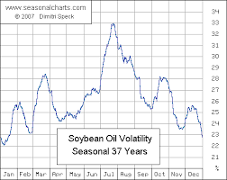 Soybean Oil Seasonalcharts De