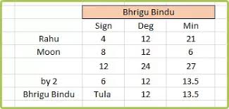 Where Is The Bhrigu Bindu In My Chart Quora