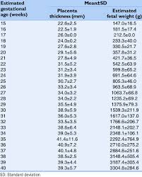 Placenta Thickness And Estimated Fetal Weight Download Table