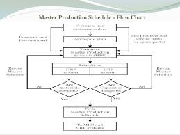 Matter Of Fact Production Planning Flowchart 2019