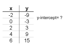 Slope Intercept Form Flashcards Quizlet