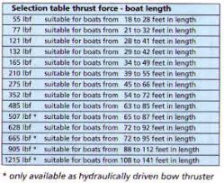 Vetus How To Size Bow Thrusters