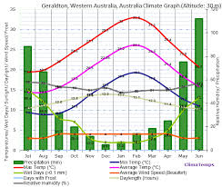 Climate Graph For Geraldton Western Australia Australia