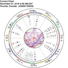 Astrology Horoscope Spiritual Tarot Womens Rituals Moon Cycles