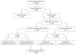 Subclinical Hypothyroidism In The First Years Of Life In