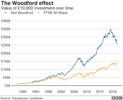 What Went Wrong For Woodford And Why It Matters Bbc News