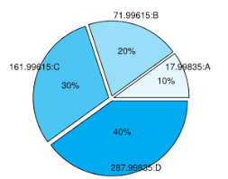 How To Make Disappear Some Weird Numbers In A Pie Chart With