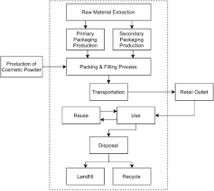 plastic cosmetic packaging