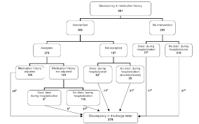 Flow Chart Of Medication History Discrepancies From Patient
