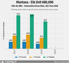 Montana Elk - Unit 690 - Draw Odds, Tag Information and More