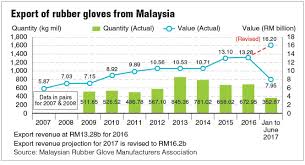 Daily Rubber Price In Malaysia