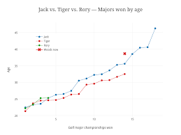 Jack Vs Tiger Vs Rory Majors Won By Age Scatter Chart
