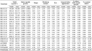 Efficiency Of Selection In Early Generations Of Potato