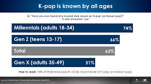the k pop invasion a look at america s