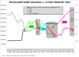 Chart Of The Day Fed Balance Sheet Holdings Vs 10 Year