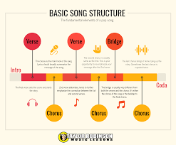 This Infographic Shows The Basic Song Structure Used In Most