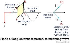 What Is Loop Antenna Theory And