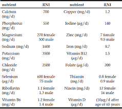 tary patterns nutrient intakes and