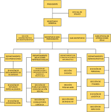 Localized Text Pescaa Organizational Chart