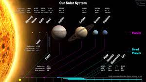the planetoons of our solar system