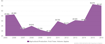 Jordan Agricultural Production: Fruit Trees: Volume: Apples | Economic  Indicators | CEIC