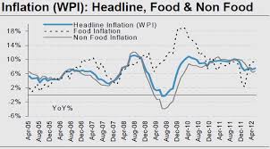 Historical Indian Inflation Under Congress Government
