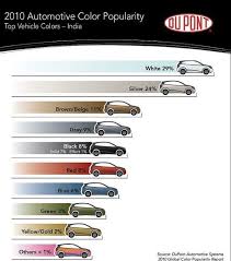 Dupont Releases Color Popularity Report