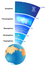 Layers Of Earths Atmosphere