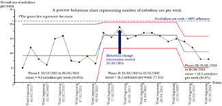 A Process Behaviour Xmr Chart Of Weekly Nebuliser Use For
