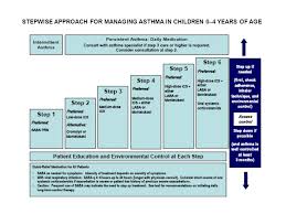Step By Step Management Of Status Asthmaticus See Details In